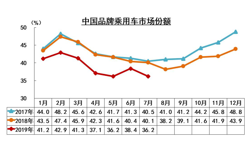 SUV，銷量，7月汽車銷量,7月汽車產(chǎn)銷