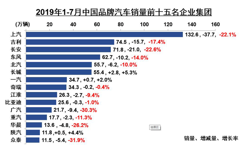 SUV，銷量，7月汽車銷量,7月汽車產(chǎn)銷