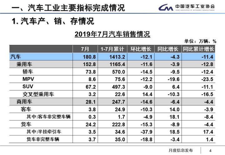 中汽协：补贴过渡期结束，7月新能源汽车销售8万辆，同比降低4.7%