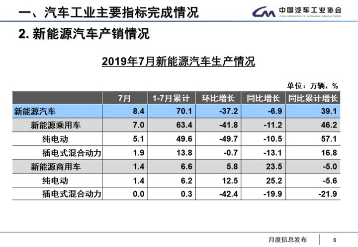 中汽协：补贴过渡期结束，7月新能源汽车销售8万辆，同比降低4.7%