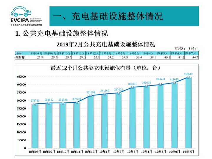 充电联盟：截至7月全国充电桩保有量105.1万台，同比增长71.9%