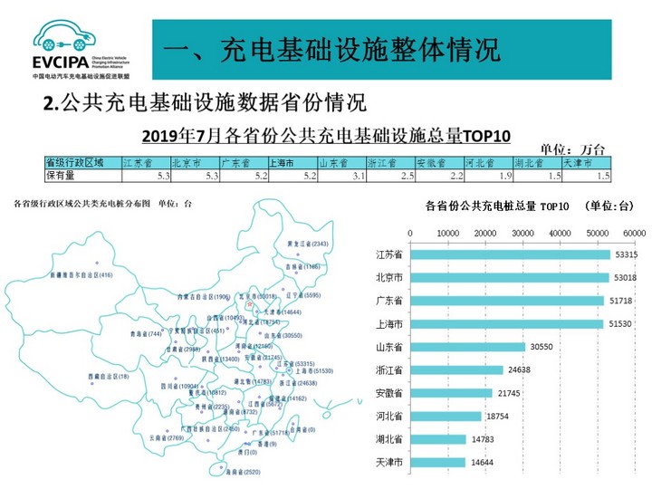 充电联盟：截至7月全国充电桩保有量105.1万台，同比增长71.9%