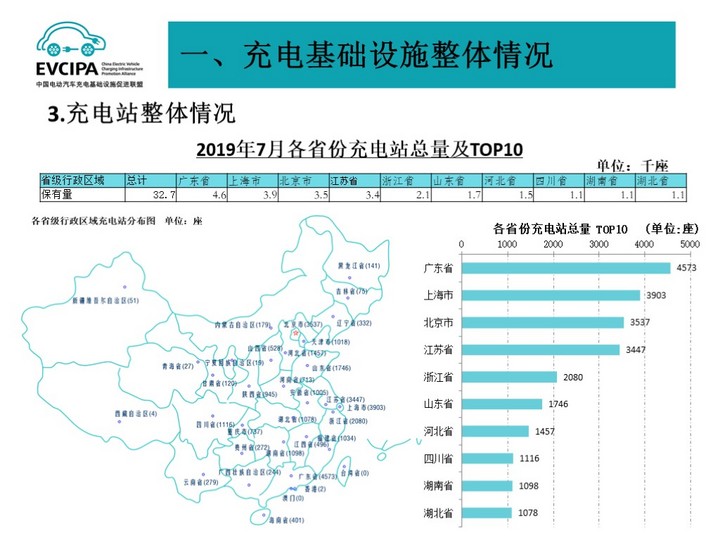 充电联盟：截至7月全国充电桩保有量105.1万台，同比增长71.9%