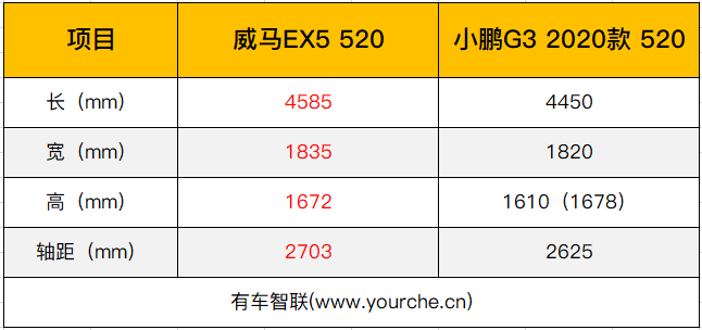 威马，威马EX5外观,小鹏G3配置