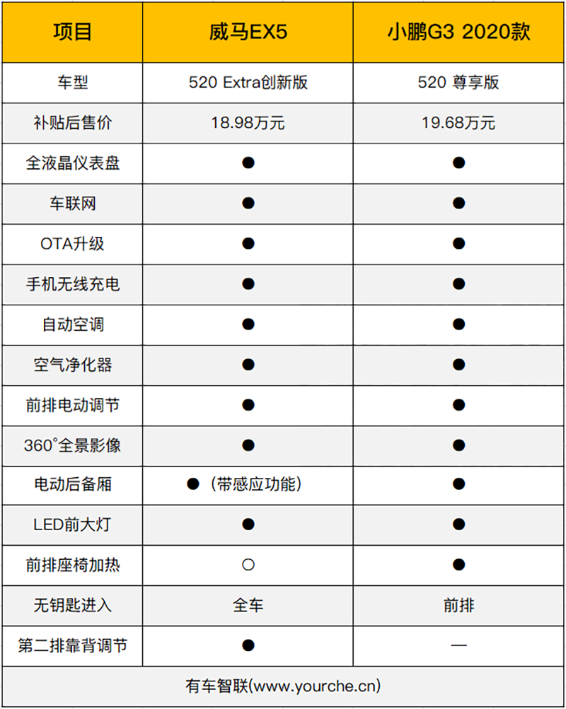 威马，威马EX5外观,小鹏G3配置