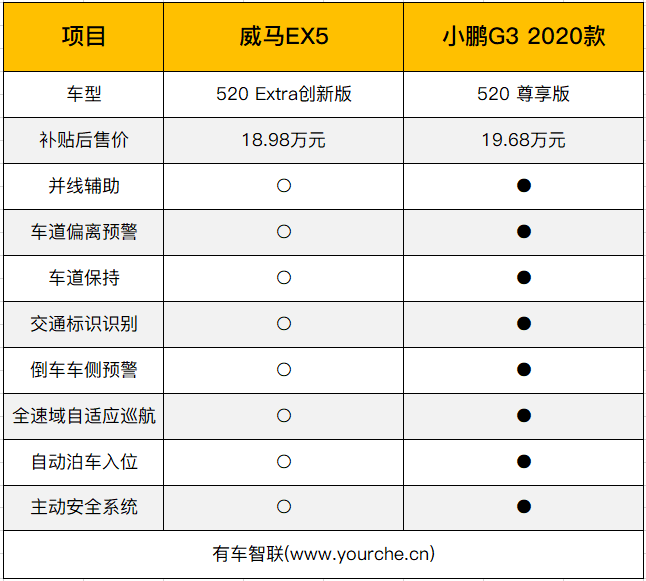 售价不足20万 续航都升级到520公里的威马EX5与小鹏G3该怎么选