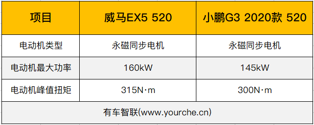 威马，威马EX5外观,小鹏G3配置