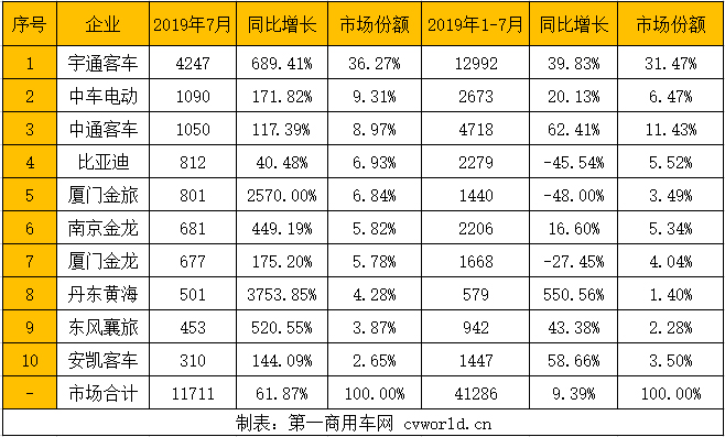 宇通暴涨689% 中车升第二 金龙份额上升 7月新能源客车“火山爆发”