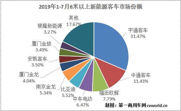 销量，7月新能源客车销量