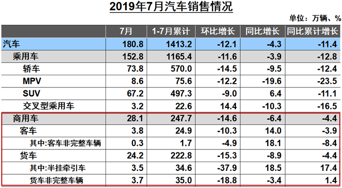 重卡销7.6万辆实现增长 中客大涨87% 7月商用车产销出炉