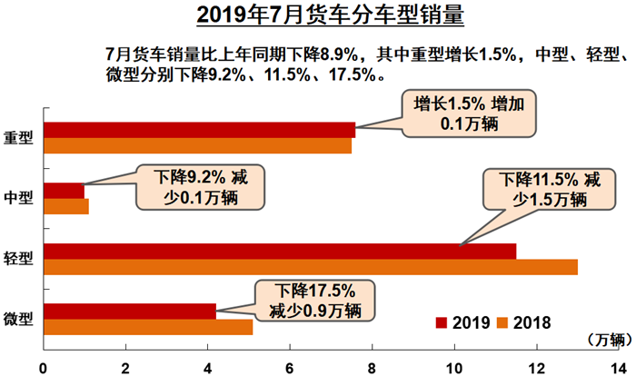 重卡销7.6万辆实现增长 中客大涨87% 7月商用车产销出炉