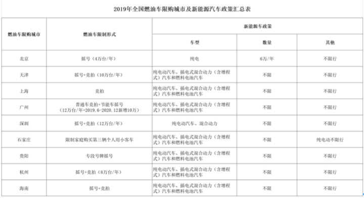 面对新能源汽车限购，北京到底应如何“松绑”？