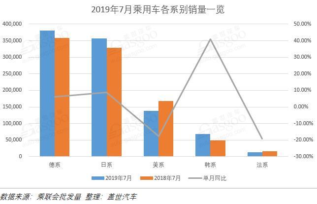 7月乘用车企销量排行榜：日系风头不减 韩系骤然反弹