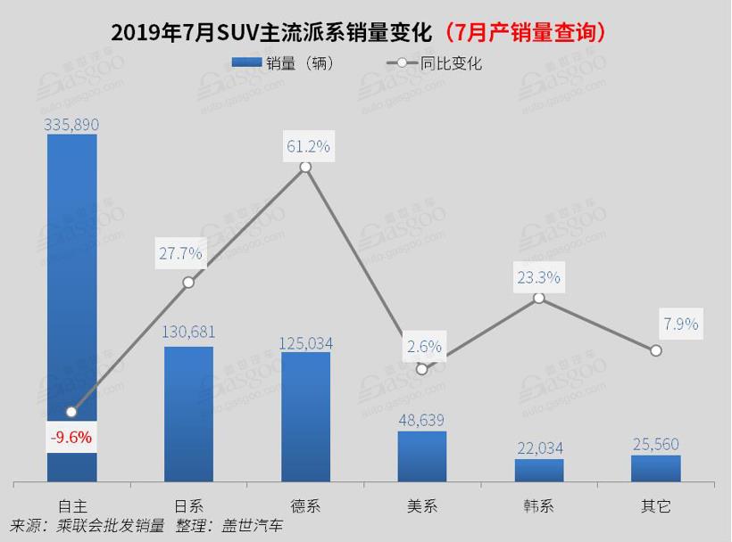 2019年7月国内SUV市场销量分析: CR-V涨至第二 奥迪Q5、奔驰GLC进入前十