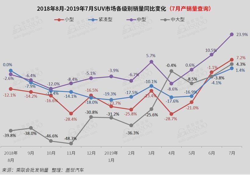 2019年7月国内SUV市场销量分析: CR-V涨至第二 奥迪Q5、奔驰GLC进入前十