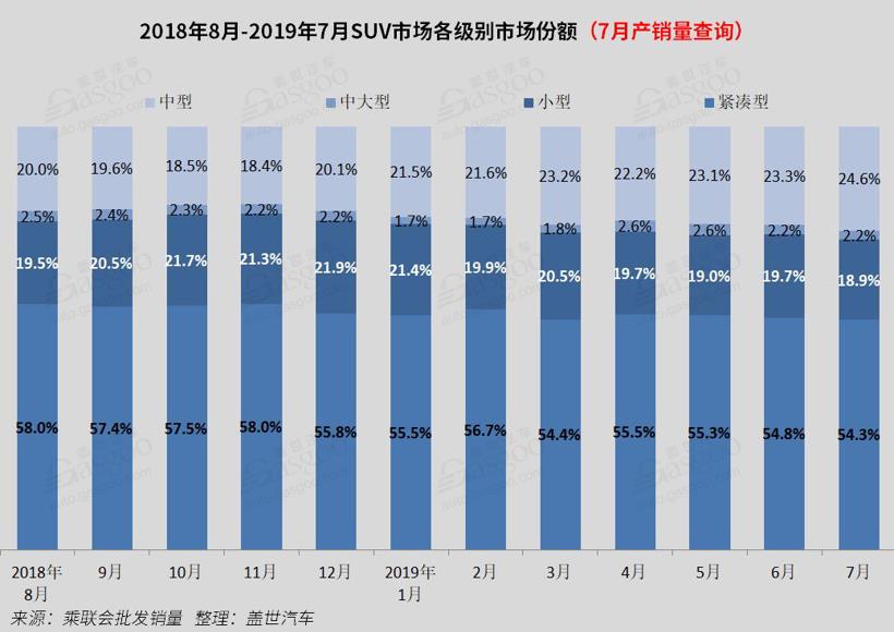 2019年7月国内SUV市场销量分析: CR-V涨至第二 奥迪Q5、奔驰GLC进入前十