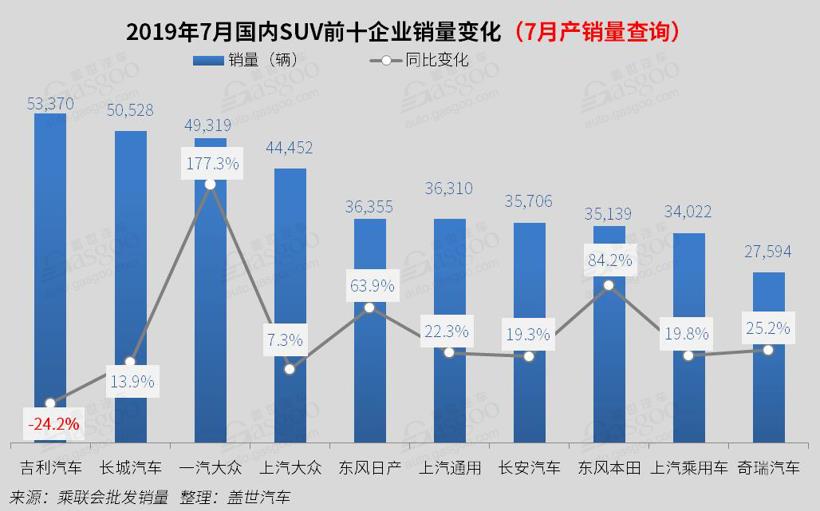 2019年7月国内SUV市场销量分析: CR-V涨至第二 奥迪Q5、奔驰GLC进入前十