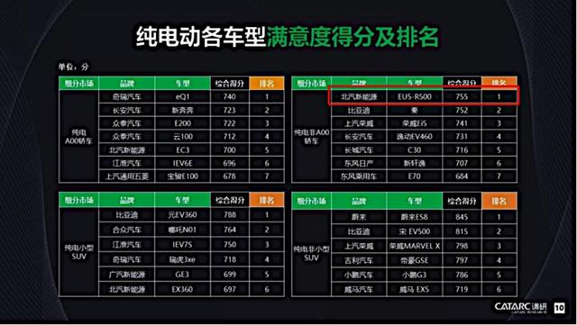 北汽新能源EU5 R600即将上市 工况续航超500km