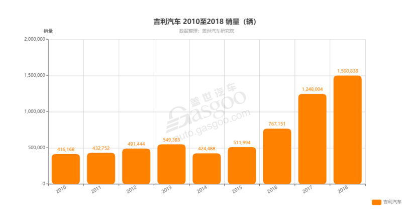 销量，吉利汽车，吉利汽车销量,几何A,领克销量,领克03