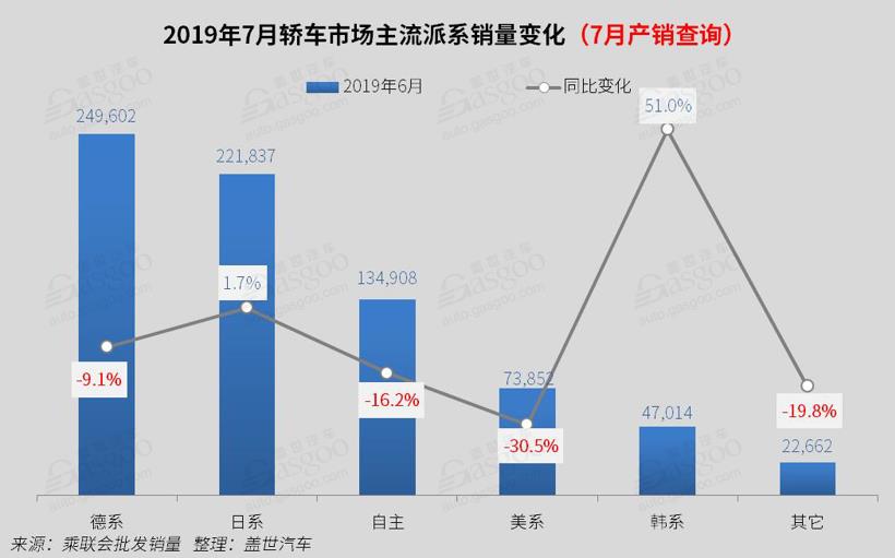 2019年7月国内轿车市场销量分析：雅阁 凯美瑞双双进入前十