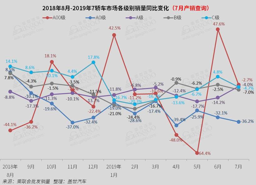 2019年7月国内轿车市场销量分析：雅阁 凯美瑞双双进入前十