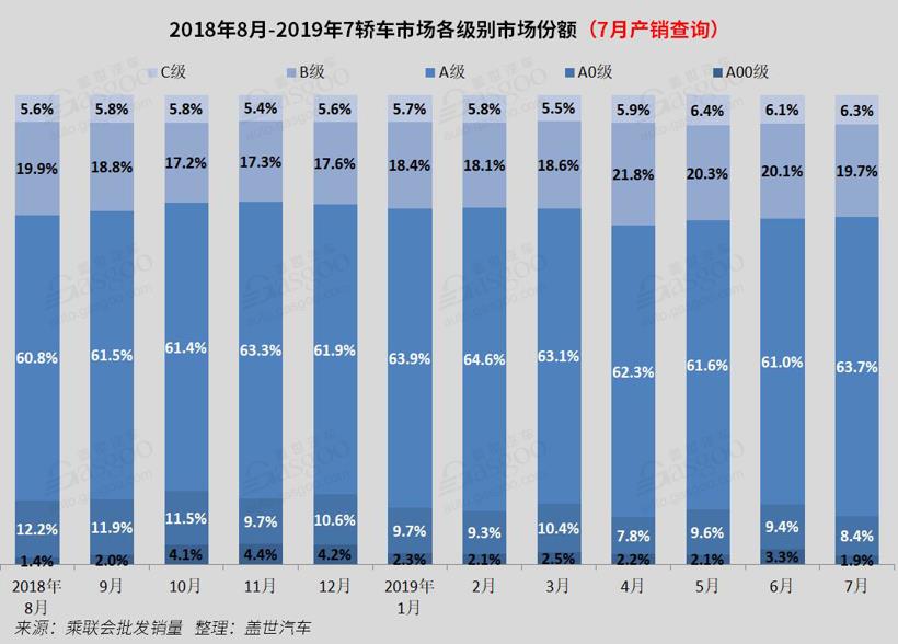 2019年7月国内轿车市场销量分析：雅阁 凯美瑞双双进入前十