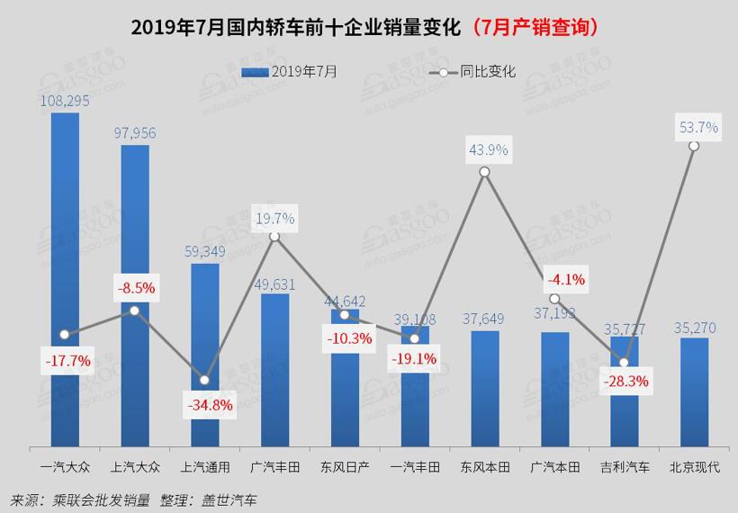 2019年7月国内轿车市场销量分析：雅阁 凯美瑞双双进入前十