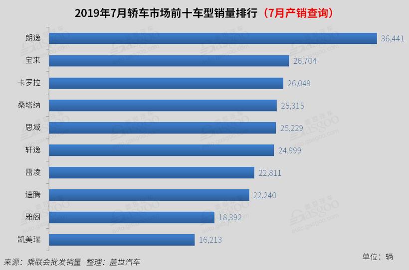 2019年7月国内轿车市场销量分析：雅阁 凯美瑞双双进入前十