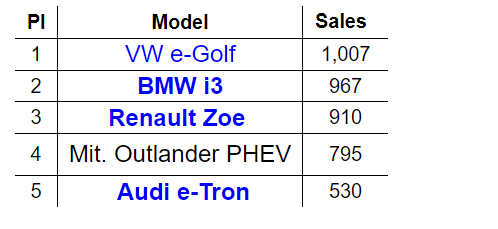 销量，特斯拉，德国七月电动车销量,大众e-Golf，特斯拉Model 3