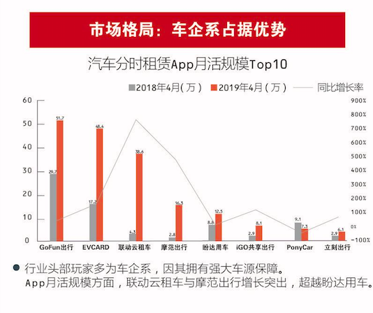 分时租赁：车企的冰火两重天