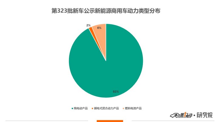 第323批新车公示：267款新能源商用车申报，上海申龙/长沙中联重科表现突出