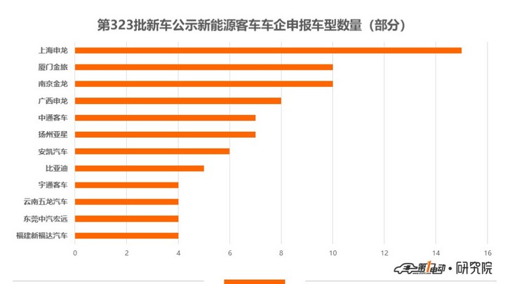 第323批新车公示：267款新能源商用车申报，上海申龙/长沙中联重科表现突出