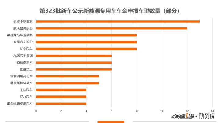 第323批新车公示：267款新能源商用车申报，上海申龙/长沙中联重科表现突出