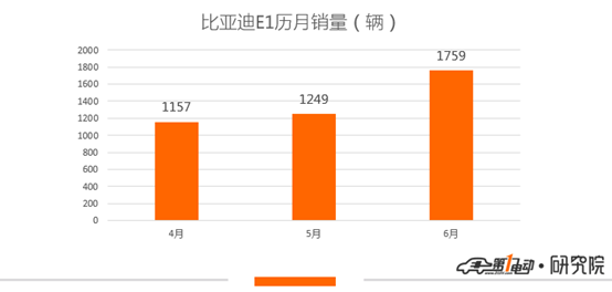 e1折戟 比亚迪靠什么冲击50万销量目标？