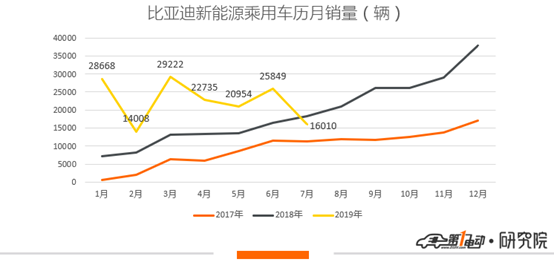 e1折戟 比亚迪靠什么冲击50万销量目标？