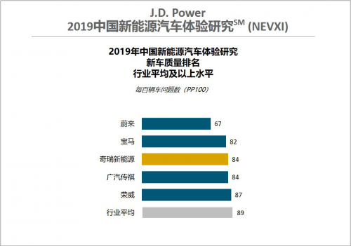 2019J.D.Power质量排名：奇瑞新能源小蚂蚁夺冠、品牌位列三甲