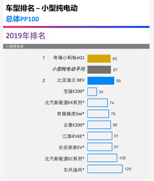 2019J.D.Power质量排名：奇瑞新能源小蚂蚁夺冠、品牌位列三甲