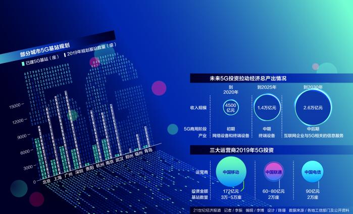 5G建设大提速