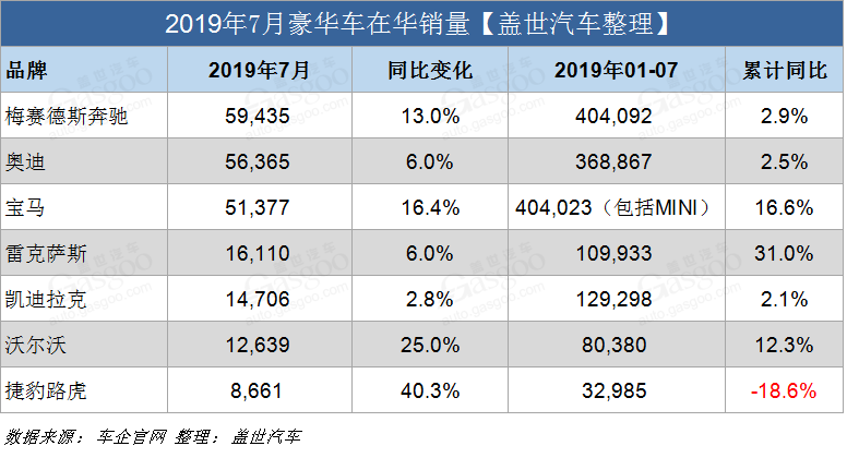 7月豪华车在华销量榜：奔驰夺冠 雷克萨斯超凯迪拉克