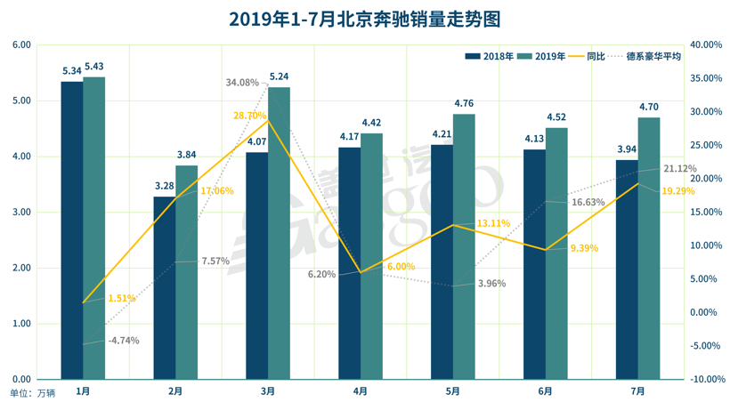 7月ABB国产销量解读：整体增速持续走高，奥迪劲增29%坐稳当月国产豪华销冠