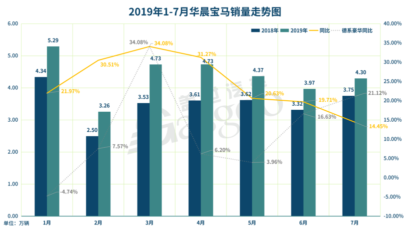 7月ABB国产销量解读：整体增速持续走高，奥迪劲增29%坐稳当月国产豪华销冠