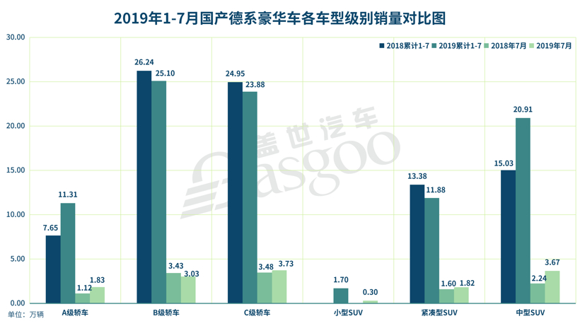 7月ABB国产销量解读：整体增速持续走高，奥迪劲增29%坐稳当月国产豪华销冠