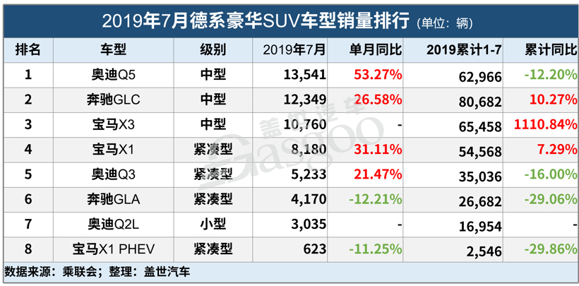 7月ABB国产销量解读：整体增速持续走高，奥迪劲增29%坐稳当月国产豪华销冠