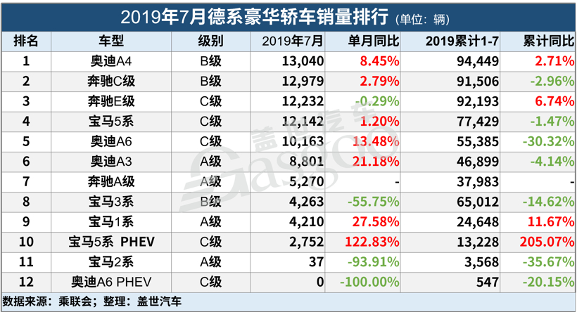 7月ABB国产销量解读：整体增速持续走高，奥迪劲增29%坐稳当月国产豪华销冠