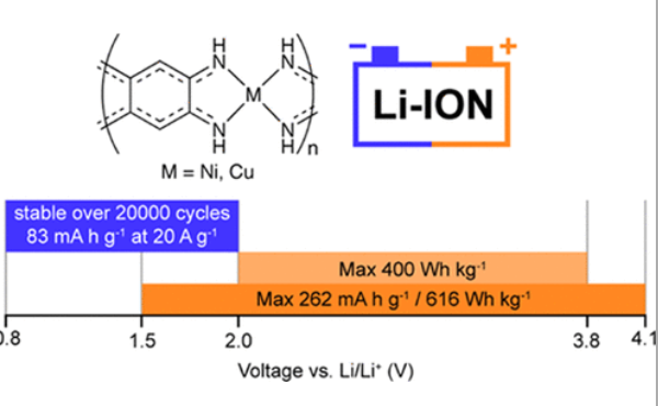 俄罗斯科学家研发配位聚合物 或制出长寿命/充放电速度快的电池