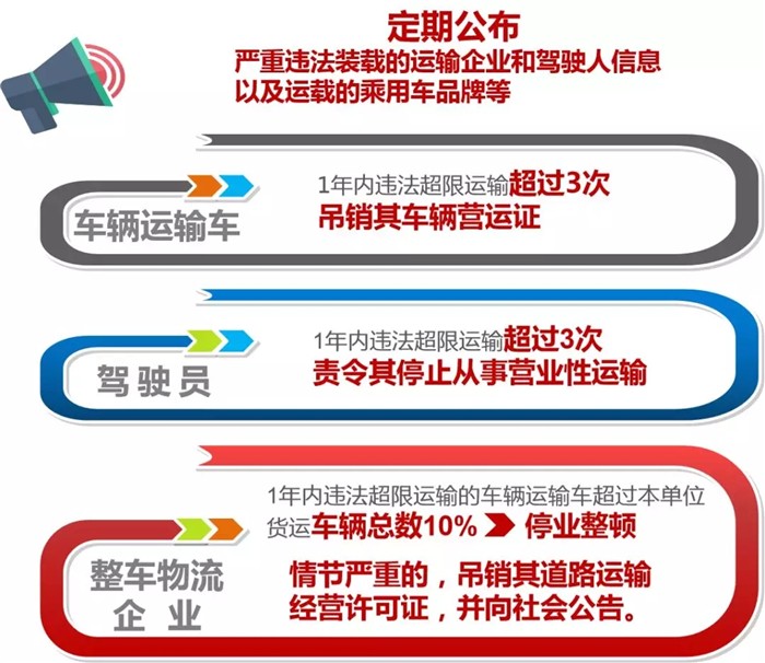 新一轮轿运车治超来了！罚款/停运/吊销许可证… 这些人和企业要负责