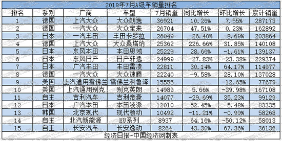 销量,7月A级车销量,德日系,自主新能源 销量,7月A级车销量,德日系,自主新能源