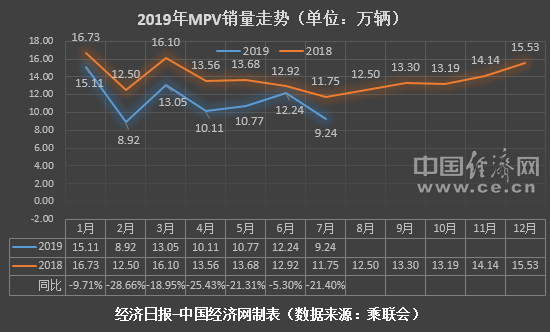 自主品牌，销量，7月MPV销量,自主，艾力绅