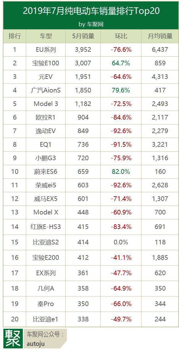 销量，特斯拉，7月国内电动车销量下滑,EU系列，Model 3