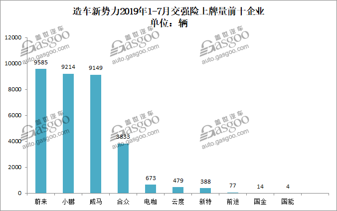 造车新势力7月上牌量排行：总量骤降至2232辆 小鹏G3蝉联冠军